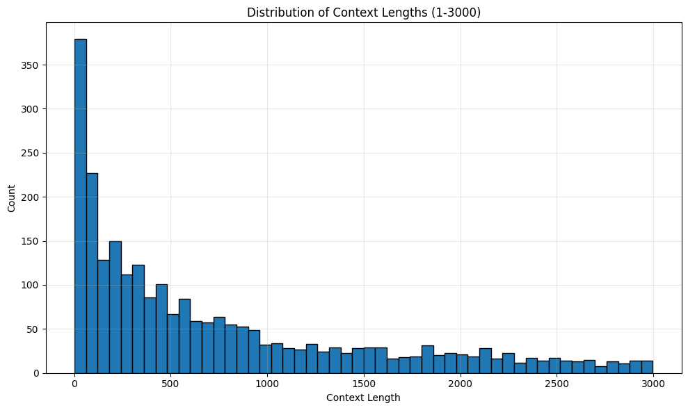 Copilot Arena context length distribution