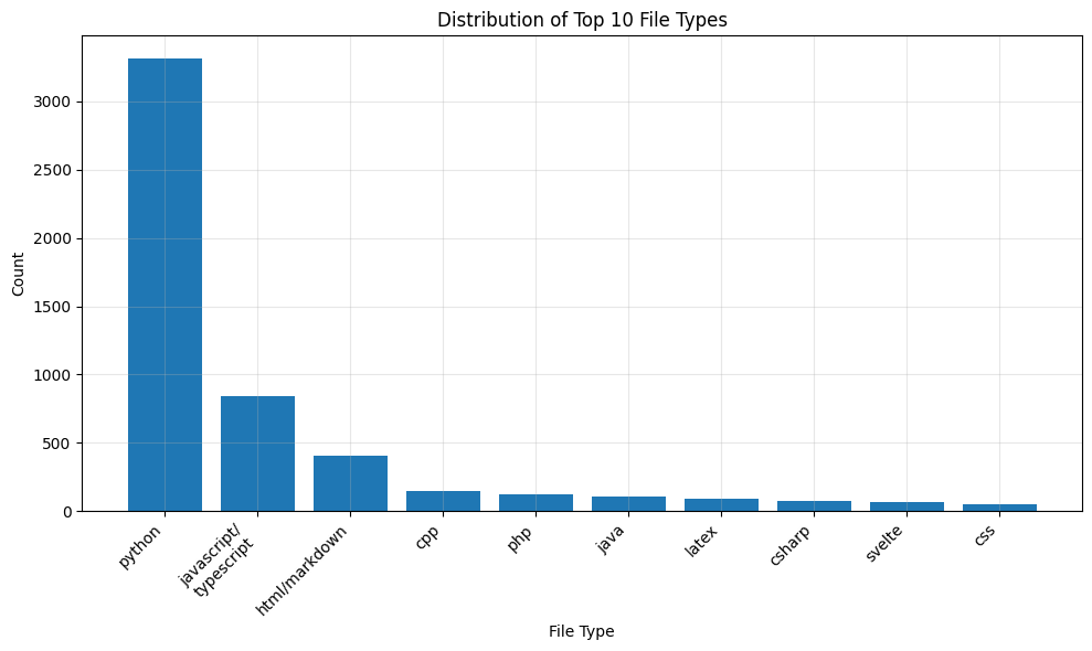 Copilot Arena filetype distribution