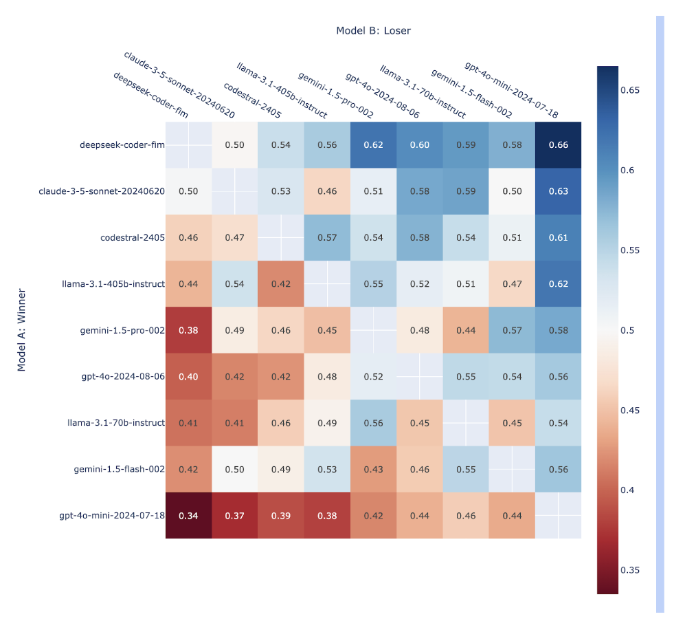 Model win rate matrix