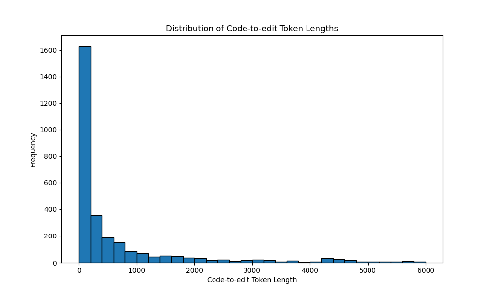 Copilot Arena highlighted length distribution