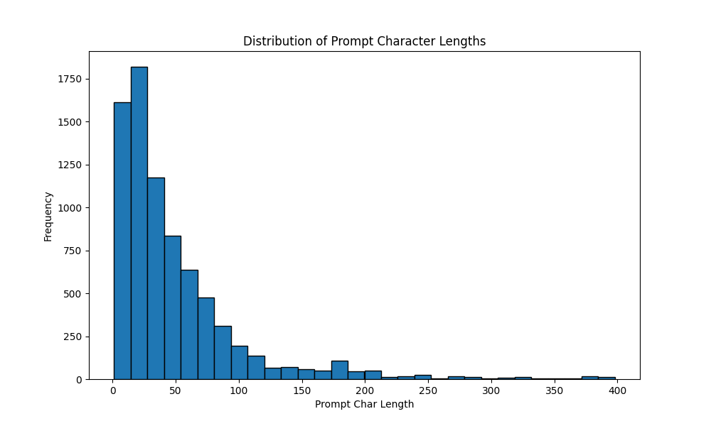 Copilot Arena prompt length distribution