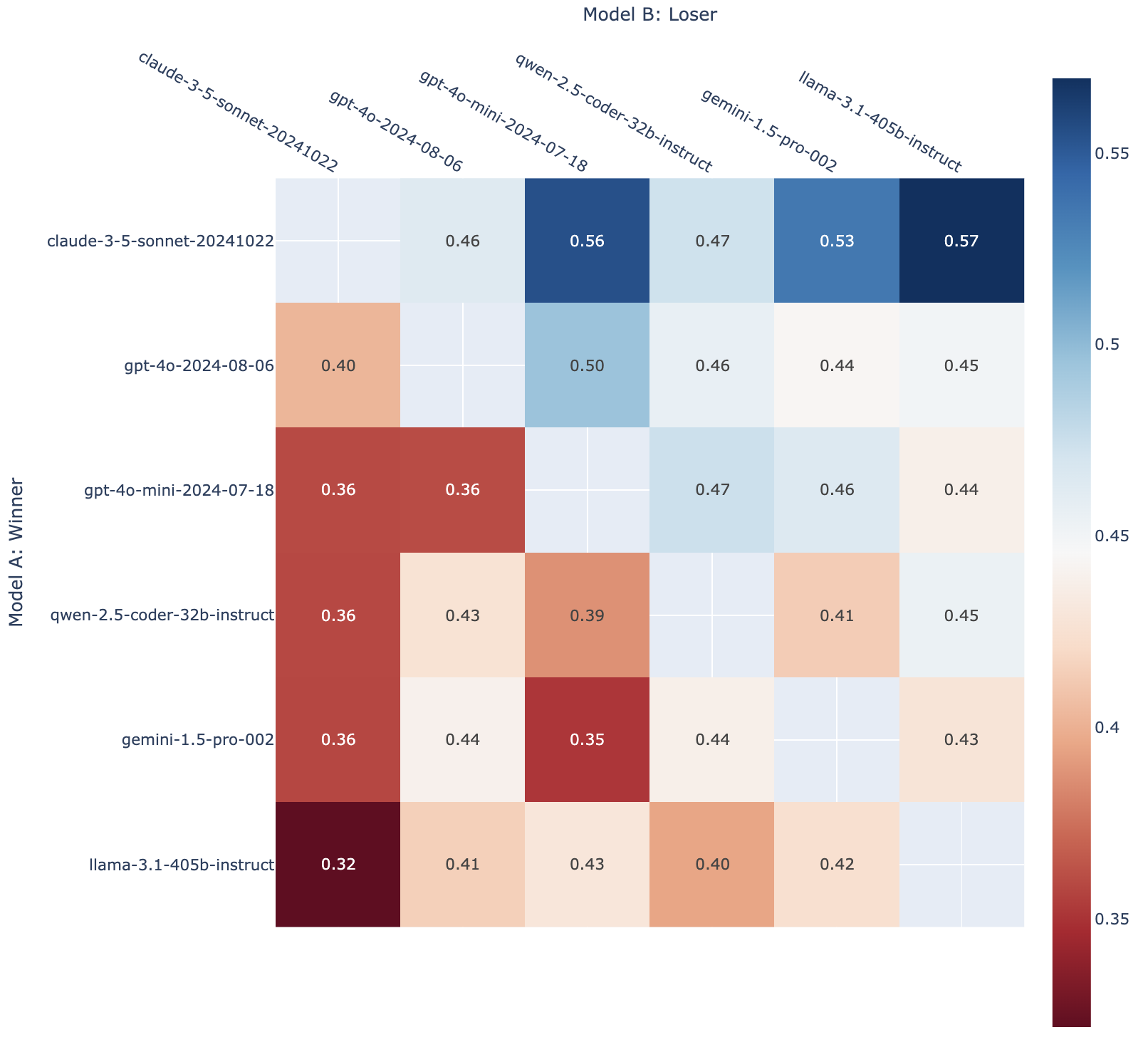 Model win rate matrix