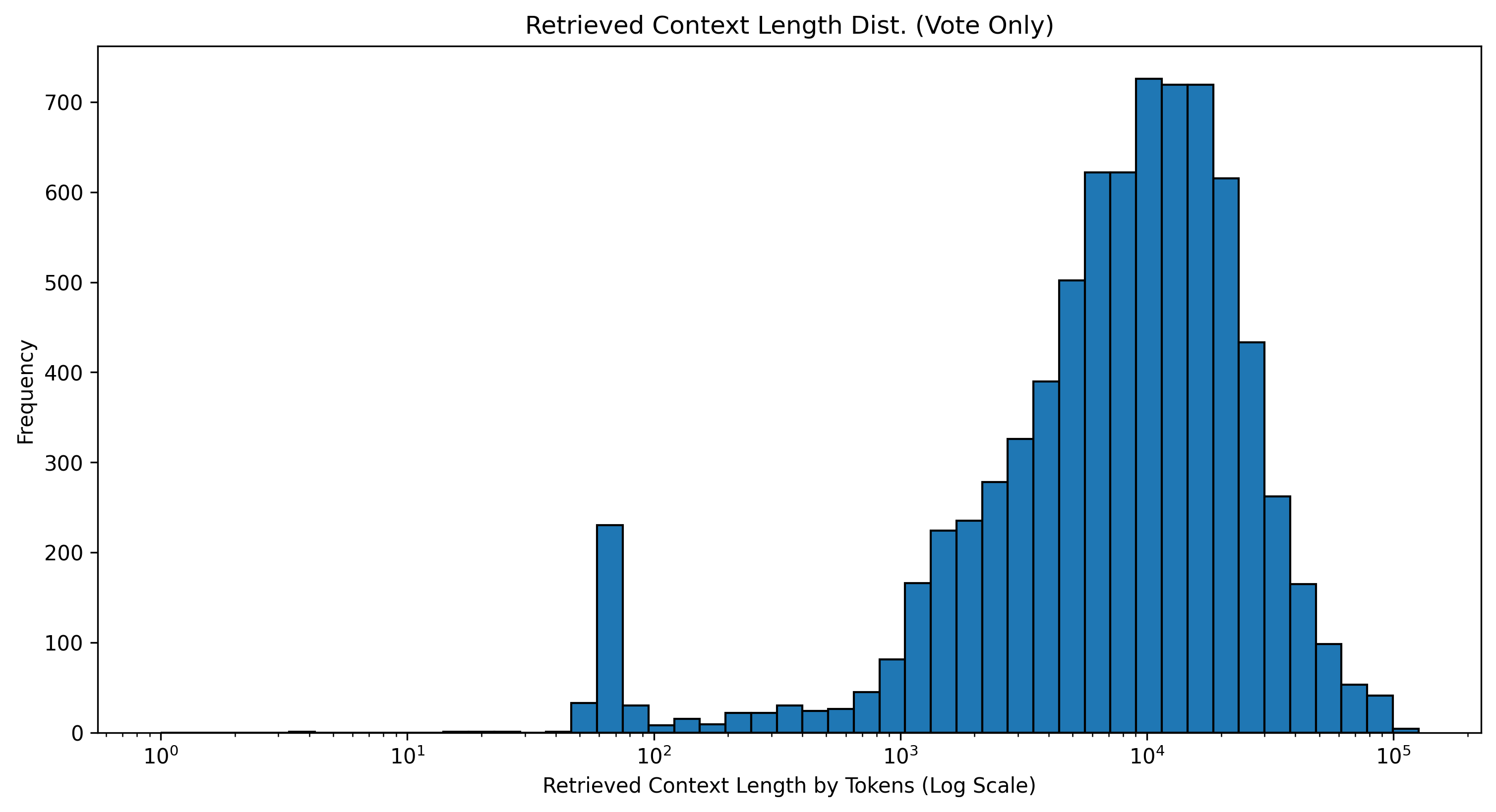 Retrieved Context Length Distribution