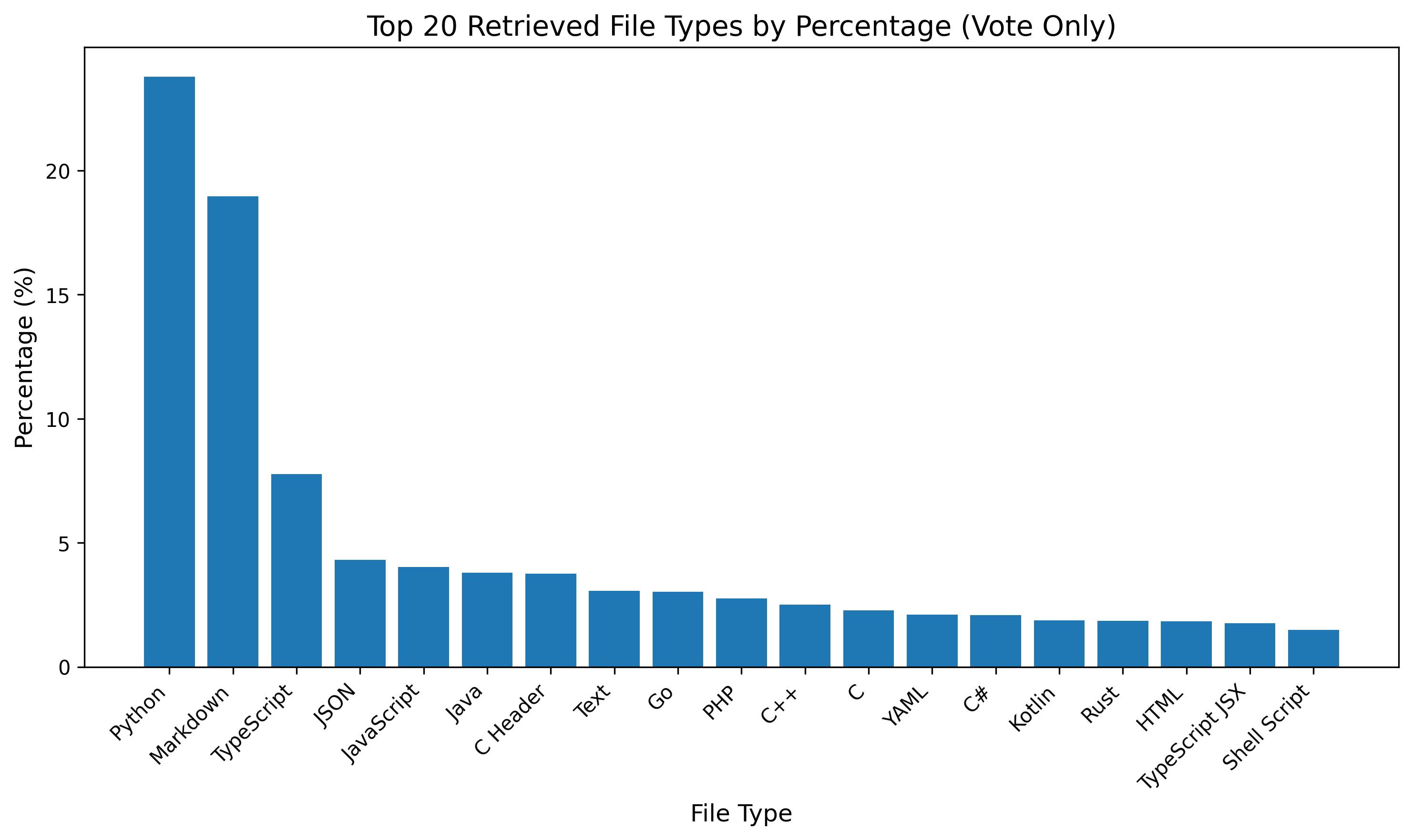 Programming Language Breakdown