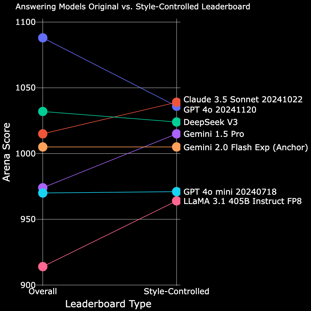 Original vs. Style-Controlled Leaderboard