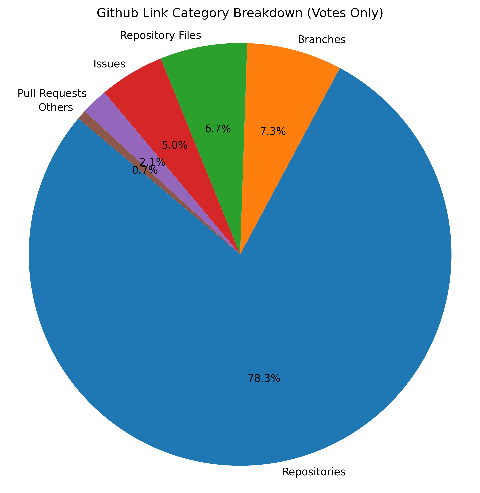 GitHub Link Categories