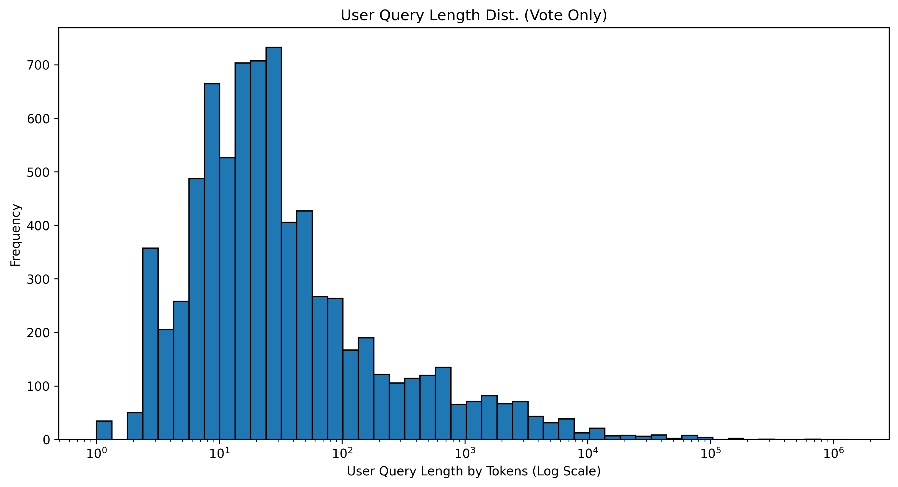 Query Length Distribution