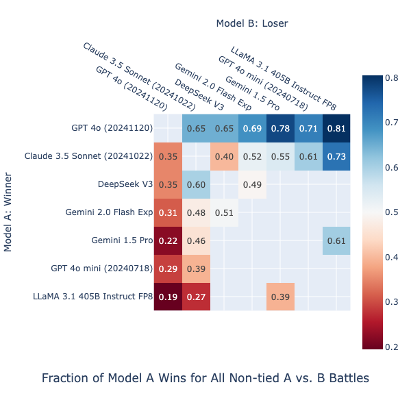 Model Pairwise Winrates