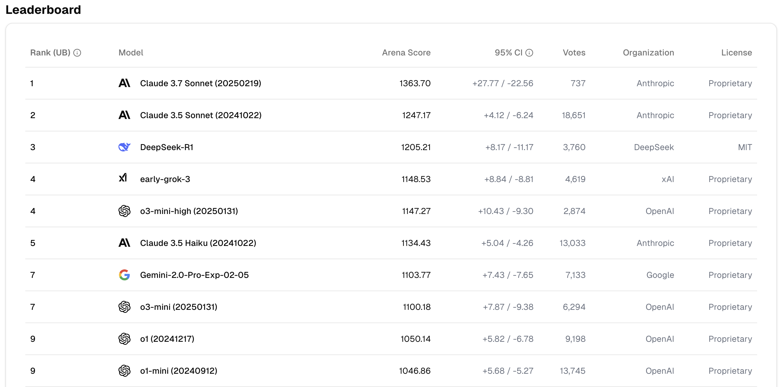 WebDev Arena Leaderboard