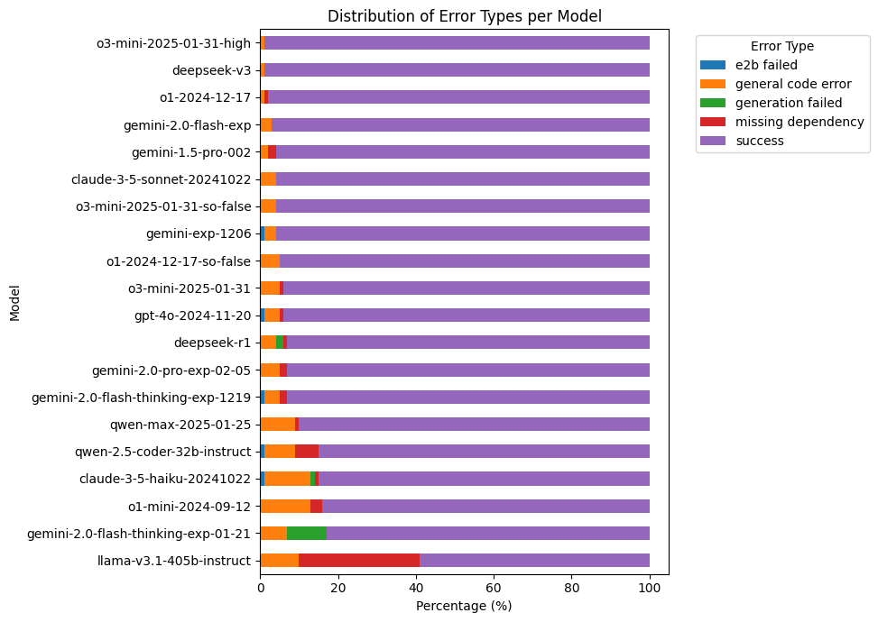 Distribution of Error Types