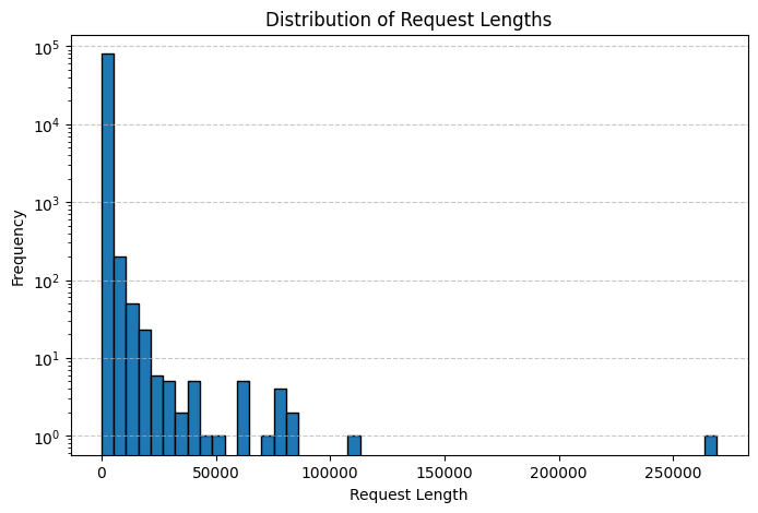 Distribution of Request Lengths