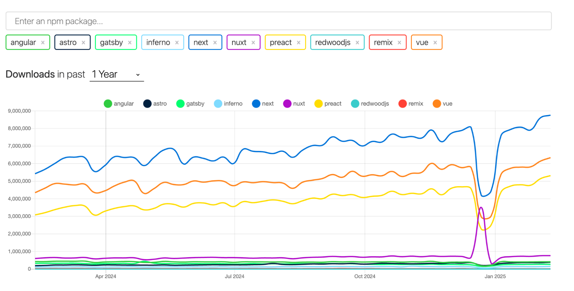 Framework NPM Trends